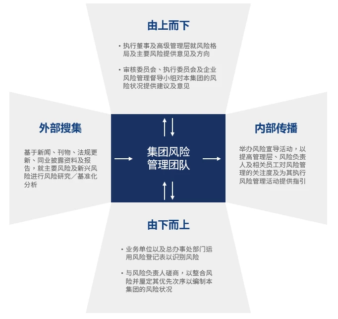 CG report website graphics 2_EN ZH SC_Risk Identification_ZH